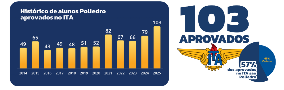 resultados em aprovação no ITA